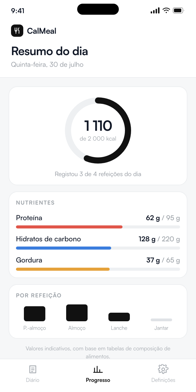Ecrã da CalMeal com o resumo do dia: total registado, proteína, hidratos de carbono e gordura
